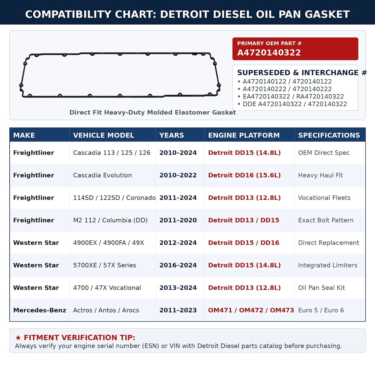 Detroit DD13 / DD15 / DD16 Oil Pan Gasket — A4720140322 — product photo 2